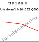 인장탄성율-온도 , Ultraform® N2640 Z2 Q600, (POM+PUR), BASF