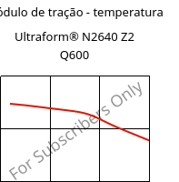 Módulo de tração - temperatura , Ultraform® N2640 Z2 Q600, (POM+PUR), BASF