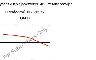 Модуль упругости при растяжении - температура , Ultraform® N2640 Z2 Q600, (POM+PUR), BASF