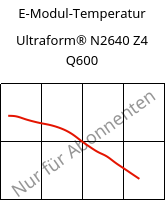 E-Modul-Temperatur , Ultraform® N2640 Z4 Q600, (POM+PUR), BASF