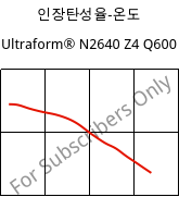 인장탄성율-온도 , Ultraform® N2640 Z4 Q600, (POM+PUR), BASF