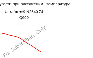 Модуль упругости при растяжении - температура , Ultraform® N2640 Z4 Q600, (POM+PUR), BASF