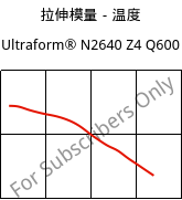 拉伸模量－温度 , Ultraform® N2640 Z4 Q600, (POM+PUR), BASF