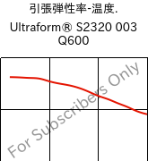  引張弾性率-温度. , Ultraform® S2320 003 Q600, POM, BASF