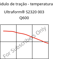 Módulo de tração - temperatura , Ultraform® S2320 003 Q600, POM, BASF