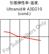 引張弾性率-温度. , Ultramid® A3EG10 (調湿), PA66-GF50, BASF