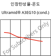 인장탄성율-온도 , Ultramid® A3EG10 (응축), PA66-GF50, BASF