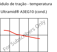 Módulo de tração - temperatura , Ultramid® A3EG10 (cond.), PA66-GF50, BASF