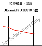 拉伸模量－温度 , Ultramid® A3EG10 (状况), PA66-GF50, BASF