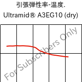  引張弾性率-温度. , Ultramid® A3EG10 (乾燥), PA66-GF50, BASF