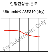 인장탄성율-온도 , Ultramid® A3EG10 (건조), PA66-GF50, BASF