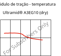 Módulo de tração - temperatura , Ultramid® A3EG10 (dry), PA66-GF50, BASF