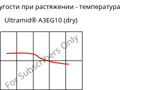 Модуль упругости при растяжении - температура , Ultramid® A3EG10 (сухой), PA66-GF50, BASF