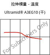 拉伸模量－温度 , Ultramid® A3EG10 (烘干), PA66-GF50, BASF