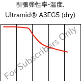  引張弾性率-温度. , Ultramid® A3EG5 (乾燥), PA66-GF25, BASF