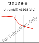 인장탄성율-온도 , Ultramid® A3EG5 (건조), PA66-GF25, BASF