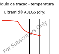 Módulo de tração - temperatura , Ultramid® A3EG5 (dry), PA66-GF25, BASF