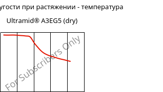 Модуль упругости при растяжении - температура , Ultramid® A3EG5 (сухой), PA66-GF25, BASF