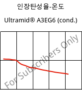 인장탄성율-온도 , Ultramid® A3EG6 (응축), PA66-GF30, BASF