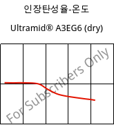 인장탄성율-온도 , Ultramid® A3EG6 (건조), PA66-GF30, BASF