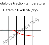 Módulo de tração - temperatura , Ultramid® A3EG6 (dry), PA66-GF30, BASF