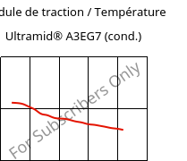 Module de traction / Température , Ultramid® A3EG7 (cond.), PA66-GF35, BASF