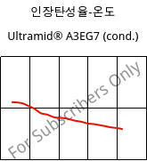 인장탄성율-온도 , Ultramid® A3EG7 (응축), PA66-GF35, BASF