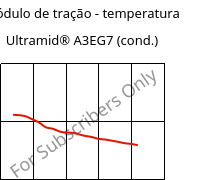 Módulo de tração - temperatura , Ultramid® A3EG7 (cond.), PA66-GF35, BASF