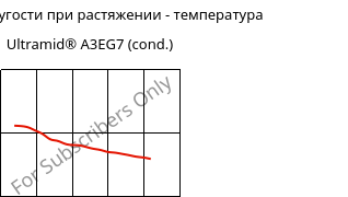 Модуль упругости при растяжении - температура , Ultramid® A3EG7 (усл.), PA66-GF35, BASF