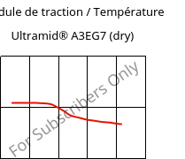 Module de traction / Température , Ultramid® A3EG7 (sec), PA66-GF35, BASF