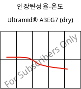 인장탄성율-온도 , Ultramid® A3EG7 (건조), PA66-GF35, BASF