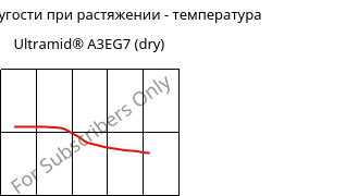 Модуль упругости при растяжении - температура , Ultramid® A3EG7 (сухой), PA66-GF35, BASF