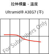 拉伸模量－温度 , Ultramid® A3EG7 (烘干), PA66-GF35, BASF