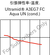  引張弾性率-温度. , Ultramid® A3EG7 FC Aqua UN (調湿), PA66-GF35, BASF