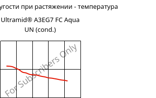 Модуль упругости при растяжении - температура , Ultramid® A3EG7 FC Aqua UN (усл.), PA66-GF35, BASF