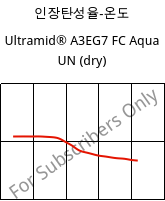 인장탄성율-온도 , Ultramid® A3EG7 FC Aqua UN (건조), PA66-GF35, BASF