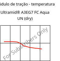 Módulo de tração - temperatura , Ultramid® A3EG7 FC Aqua UN (dry), PA66-GF35, BASF