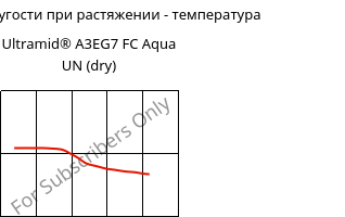 Модуль упругости при растяжении - температура , Ultramid® A3EG7 FC Aqua UN (сухой), PA66-GF35, BASF