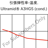  引張弾性率-温度. , Ultramid® A3HG5 (調湿), PA66-GF25, BASF