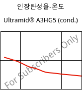 인장탄성율-온도 , Ultramid® A3HG5 (응축), PA66-GF25, BASF