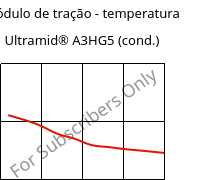 Módulo de tração - temperatura , Ultramid® A3HG5 (cond.), PA66-GF25, BASF