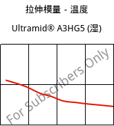 拉伸模量－温度 , Ultramid® A3HG5 (状况), PA66-GF25, BASF