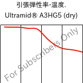  引張弾性率-温度. , Ultramid® A3HG5 (乾燥), PA66-GF25, BASF