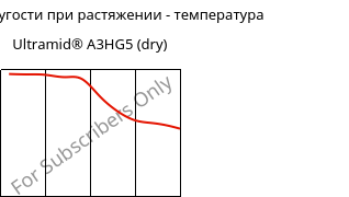 Модуль упругости при растяжении - температура , Ultramid® A3HG5 (сухой), PA66-GF25, BASF