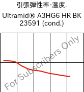  引張弾性率-温度. , Ultramid® A3HG6 HR BK 23591 (調湿), PA66-GF30, BASF