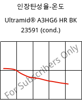 인장탄성율-온도 , Ultramid® A3HG6 HR BK 23591 (응축), PA66-GF30, BASF