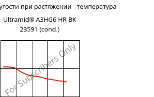 Модуль упругости при растяжении - температура , Ultramid® A3HG6 HR BK 23591 (усл.), PA66-GF30, BASF