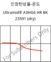 인장탄성율-온도 , Ultramid® A3HG6 HR BK 23591 (건조), PA66-GF30, BASF