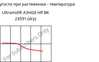 Модуль упругости при растяжении - температура , Ultramid® A3HG6 HR BK 23591 (сухой), PA66-GF30, BASF