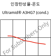 인장탄성율-온도 , Ultramid® A3HG7 (응축), PA66-GF35, BASF